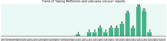 Metformin and Lidocaine viscous drug interactions. Metformin and Lidocaine viscous drug interactions.